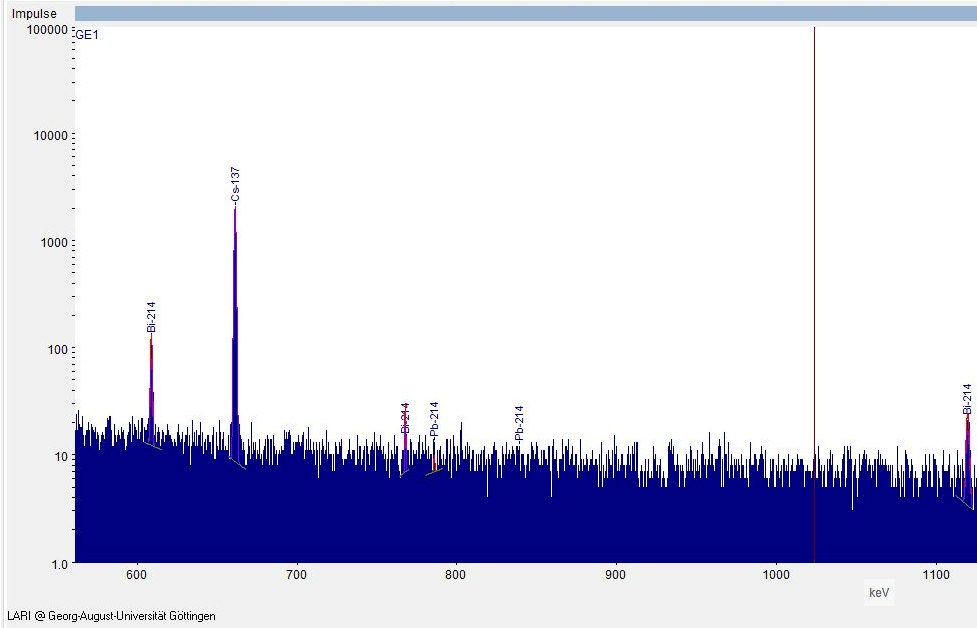 Gammaspektrum von Cäsium-137 bei 662 keV
