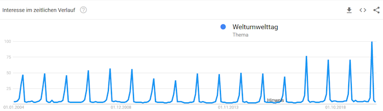 Pünktlich zum World Environment Day wird jedes Jahr Google danach im Juni gesucht